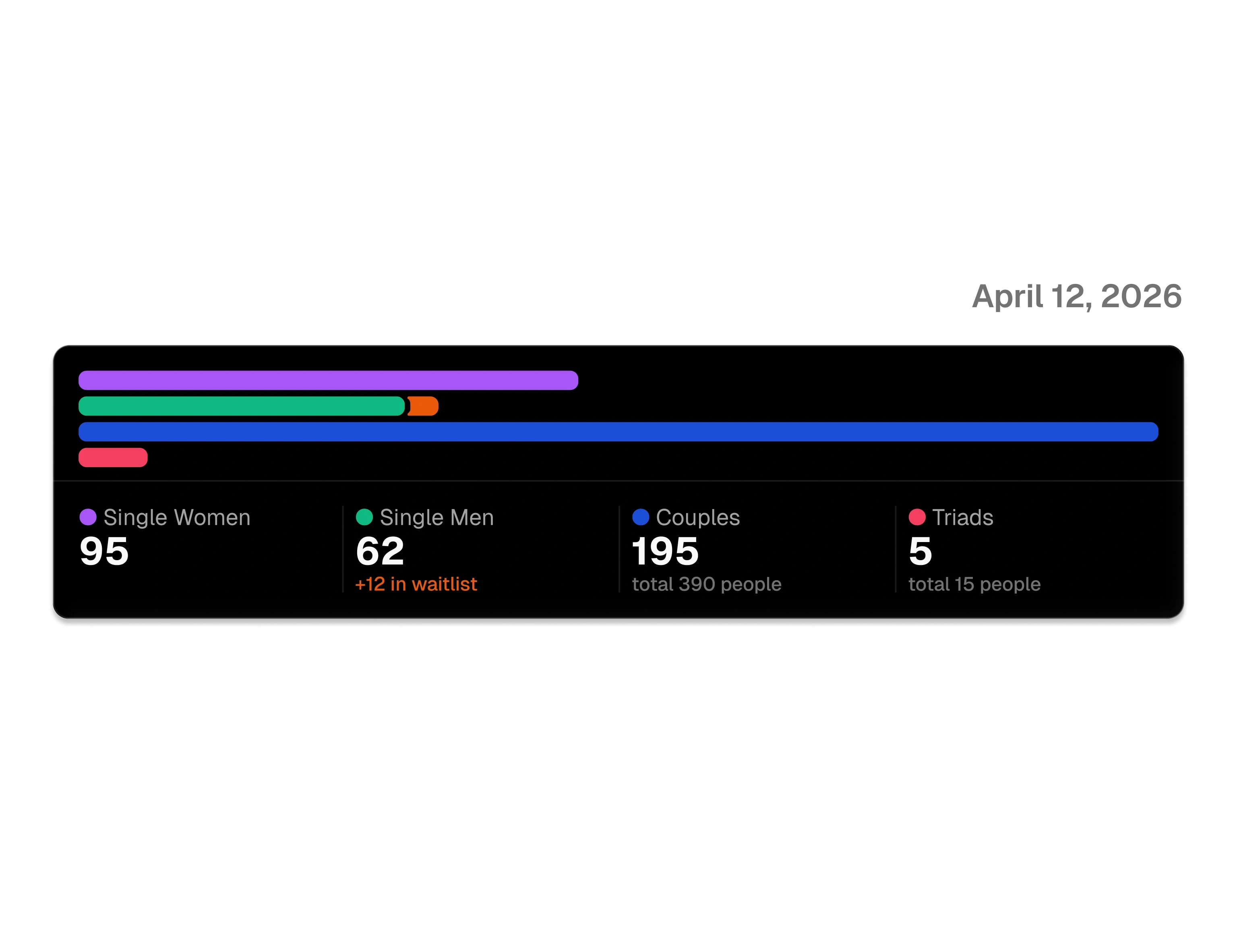 After Dark Social attendance numbers: Singles, Couples, Triads for April 12, 2025.