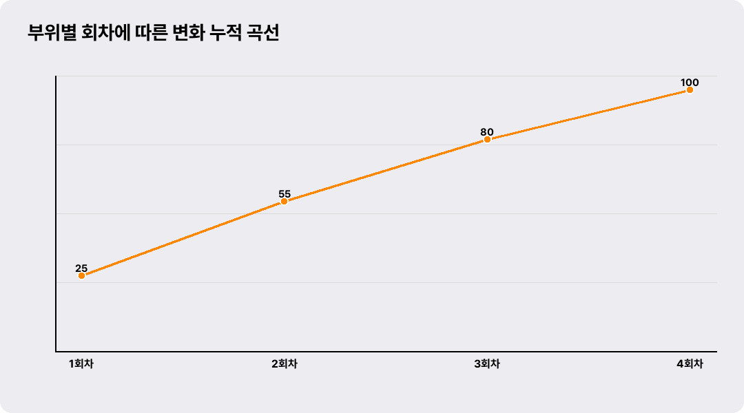 부위별 회차에 따른 변화 누적 곡선