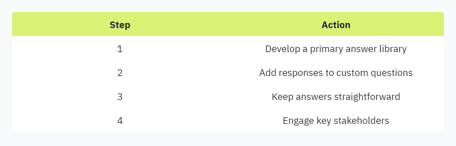 Table displaying: Step, Action, 1, Develop a primary answer library, 2, Add responses to custom questions, 3, Keep answers straightforward 4, Engage key stakeholders