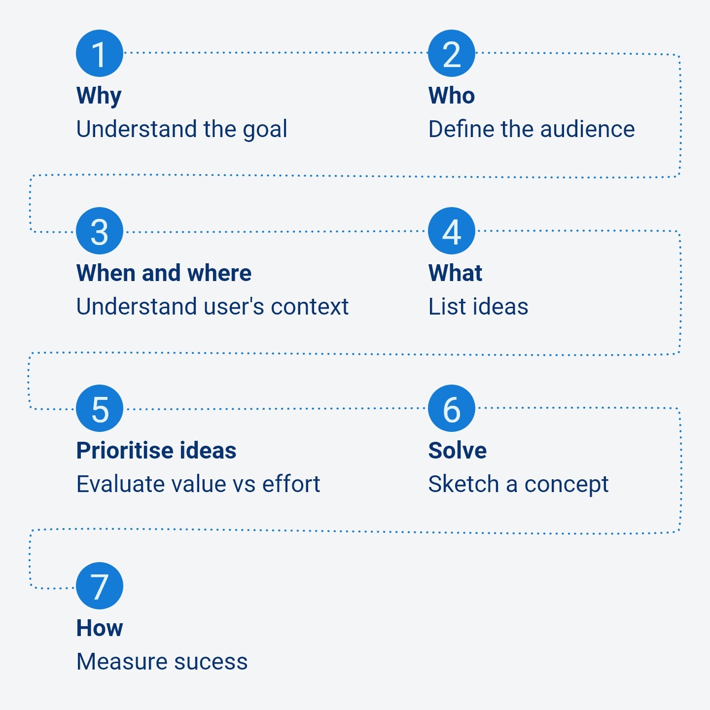 A schematics of the 7-step design process used during this study 