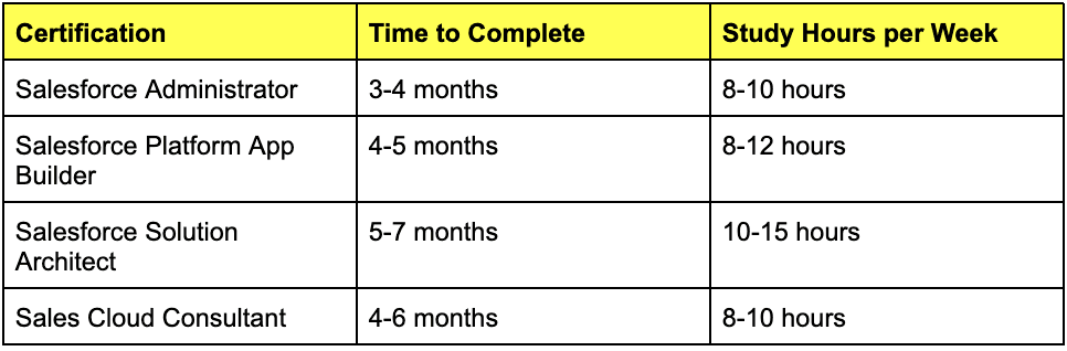 Salesforce Certifications for salesforce solution engineer