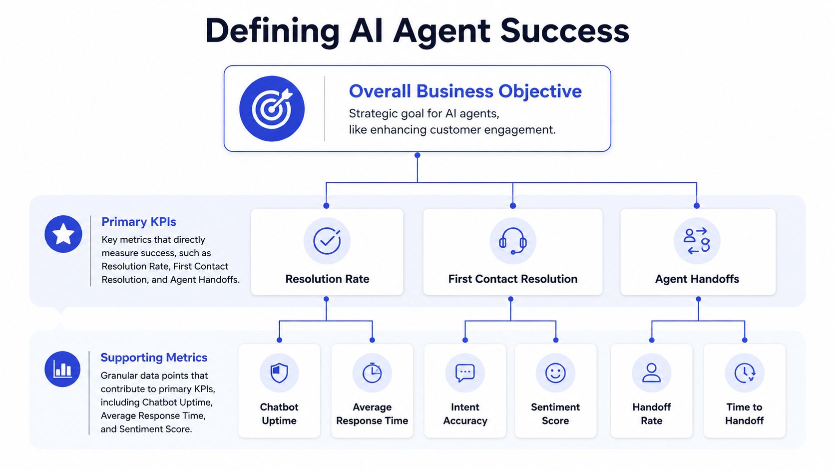 A hierarchical flowchart illustrating how to define success for AI agents using business objectives, primary KPIs, and supporting metrics.