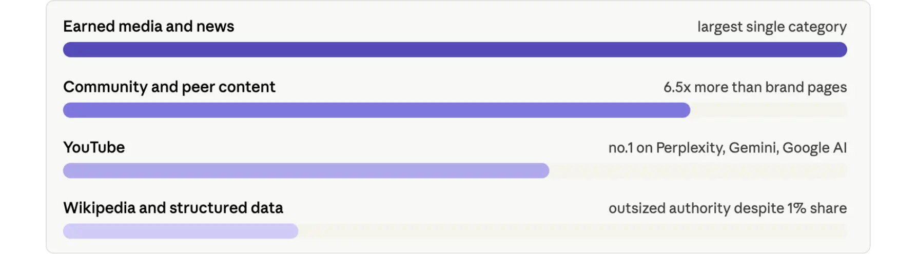Bar chart comparing content impact, Earned media, community content, YouTube, and Wikipedia.
