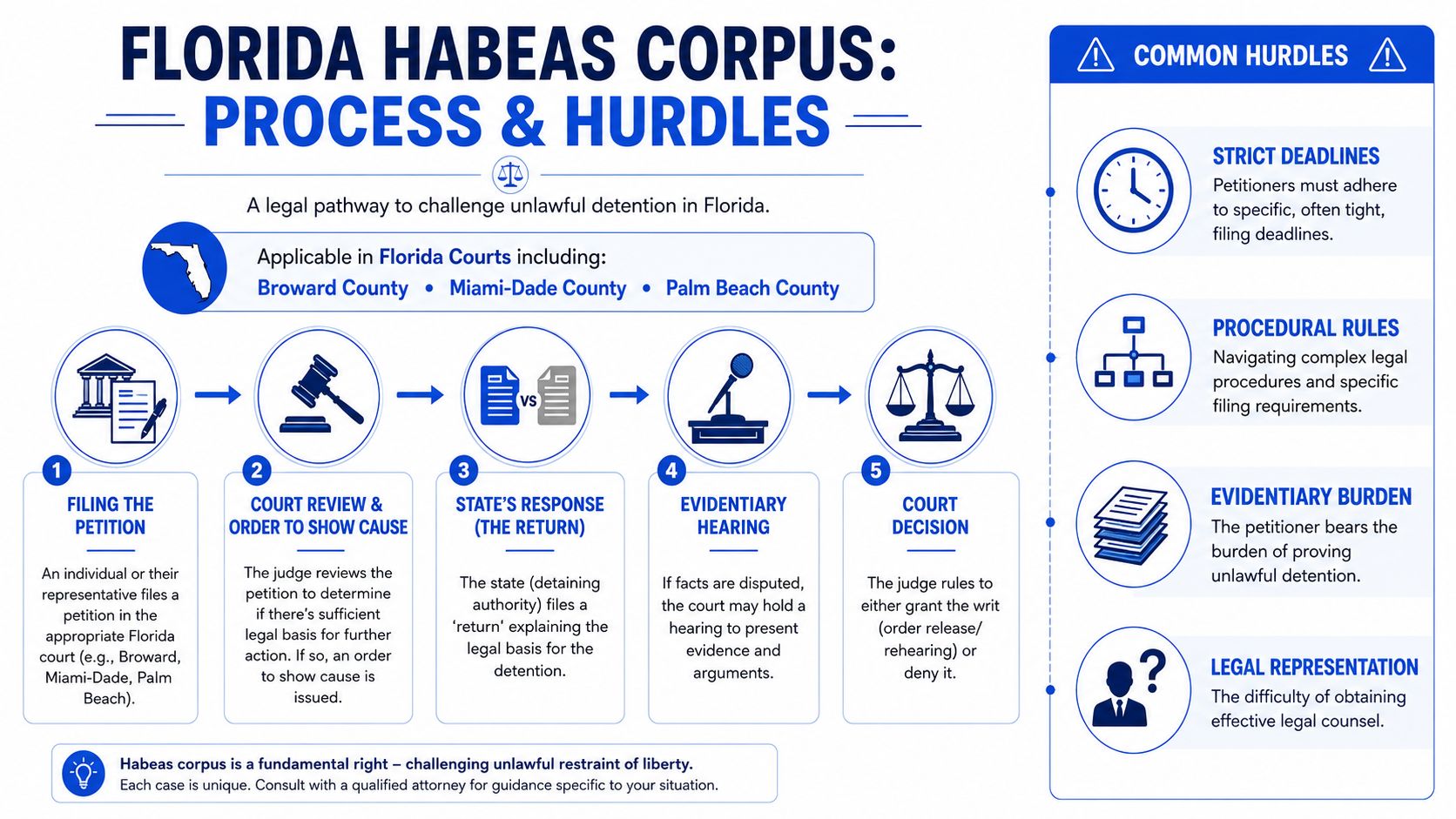 An infographic detailing the five-step process of filing a habeas corpus petition in Florida courts.