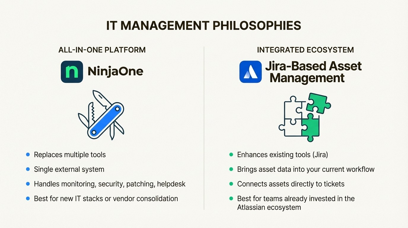 A visual comparison of an all-in-one platform (NinjaOne) vs an integrated ecosystem (Jira-Based) for IT management.