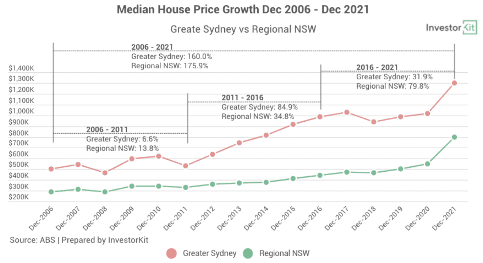 Image of 62cce249231df75111b24ae0 6.%20Median%20house%20price%20growth%20 %20Greater%20Sydney%20vs.%20Regional%20NSW