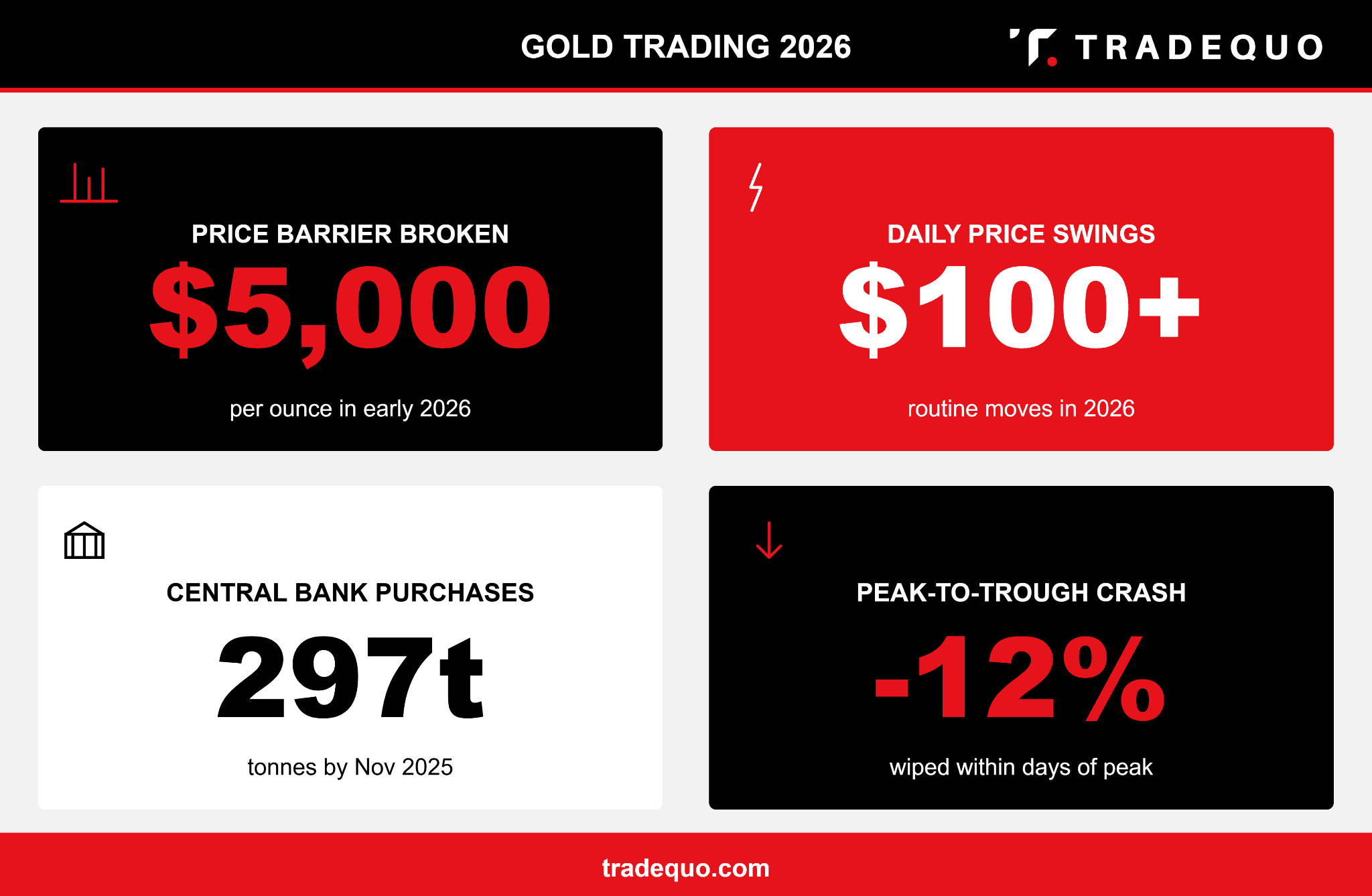 Gold Trading 2026