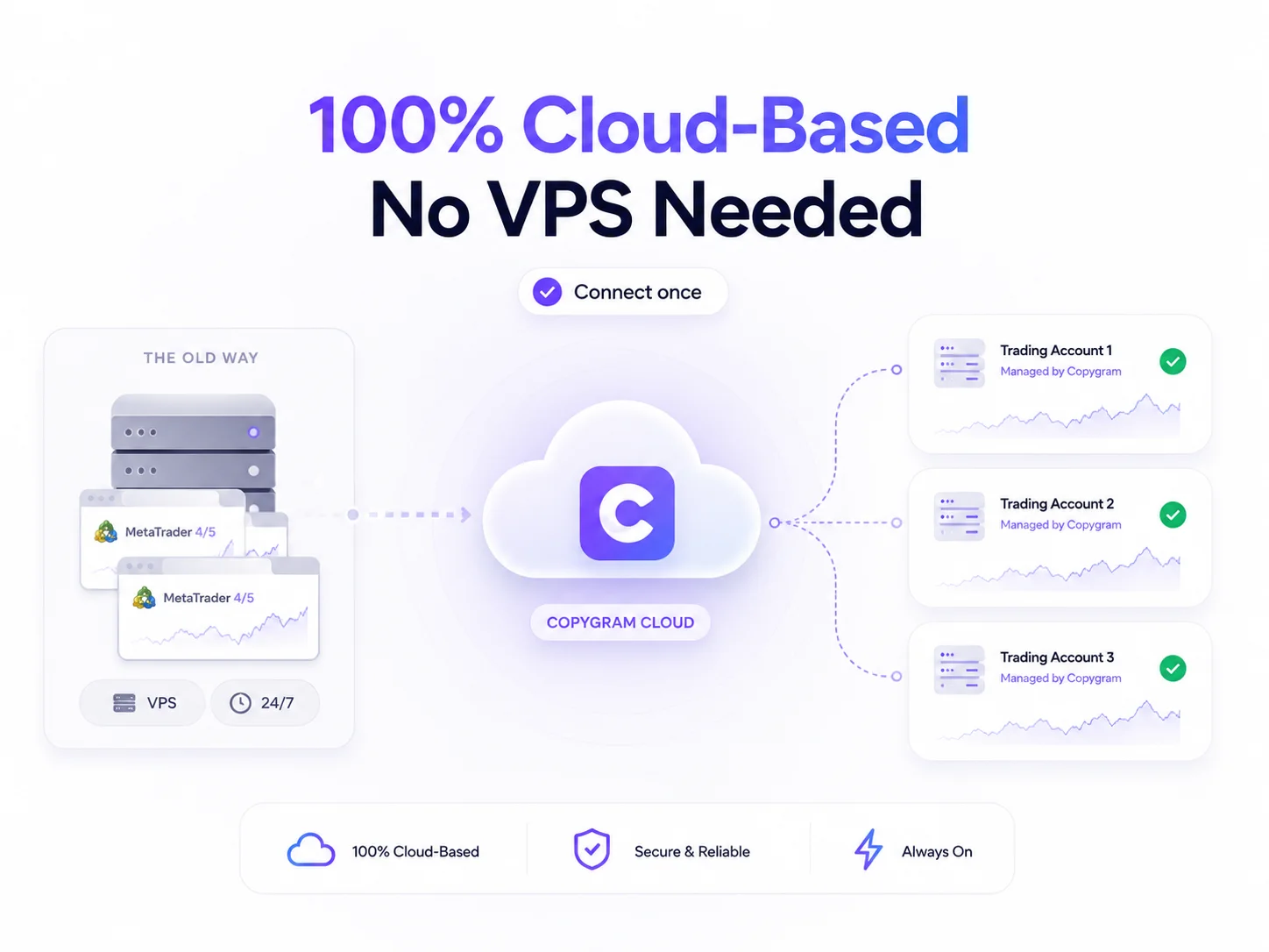 Cloud based Trade Copier