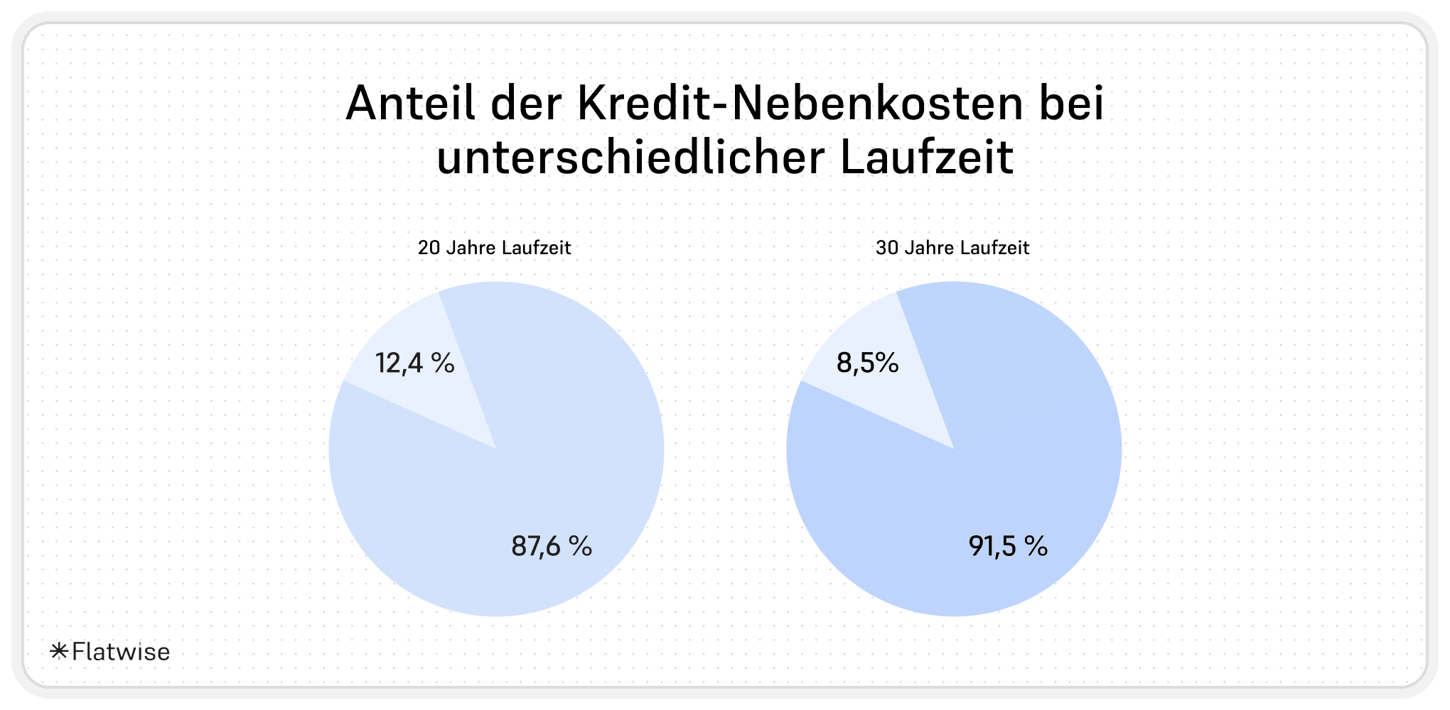 Die Grafik zeigt 2 Torten Diagramme und den Anteil der Kredit-Nebenkosten bei unterschiedlicher Laufzeit.