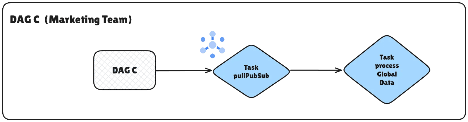 Diagram showing DAG C from the Marketing Team. The workflow pulls data from Pub/Sub using the pullPubSub task and then processes the global data using a process Global Data task, highlighting the integration of Pub/Sub in an Airflow DAG for data processing.