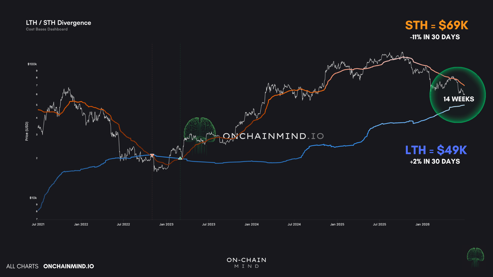 LTH STH Divergence