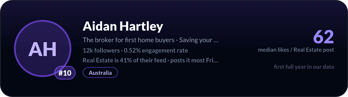 Aidan Hartley, number 10 LinkedIn real estate creator: 62 median likes per real estate post, 12k followers
