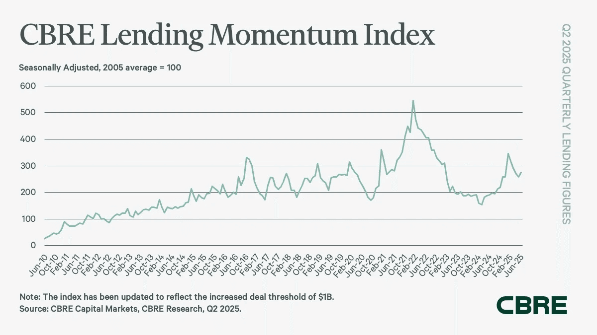 CBRE Lending Momentum Index