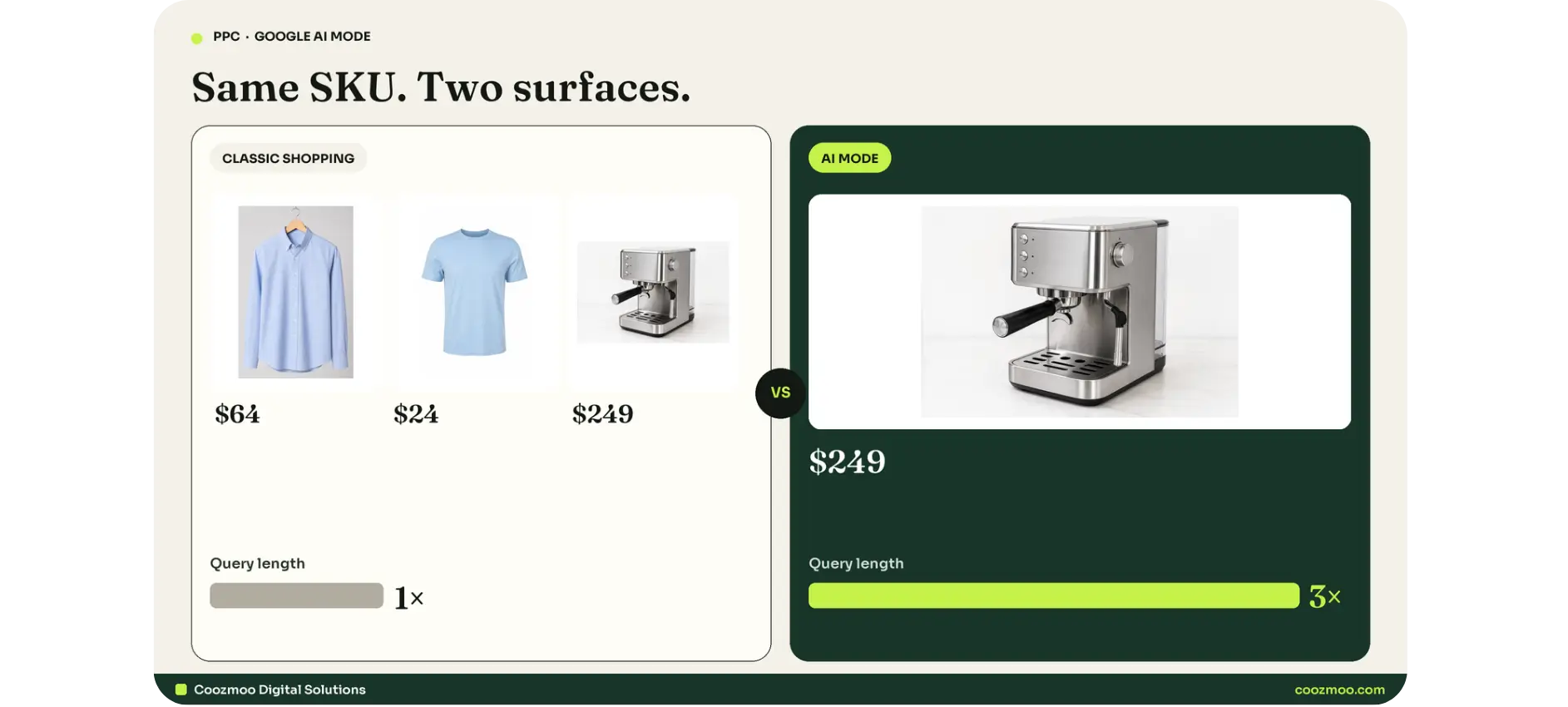 Classic Shopping product tiles versus an AI Mode sponsored espresso machine. Query length 1x versus 3x. Same $249 price on the espresso.