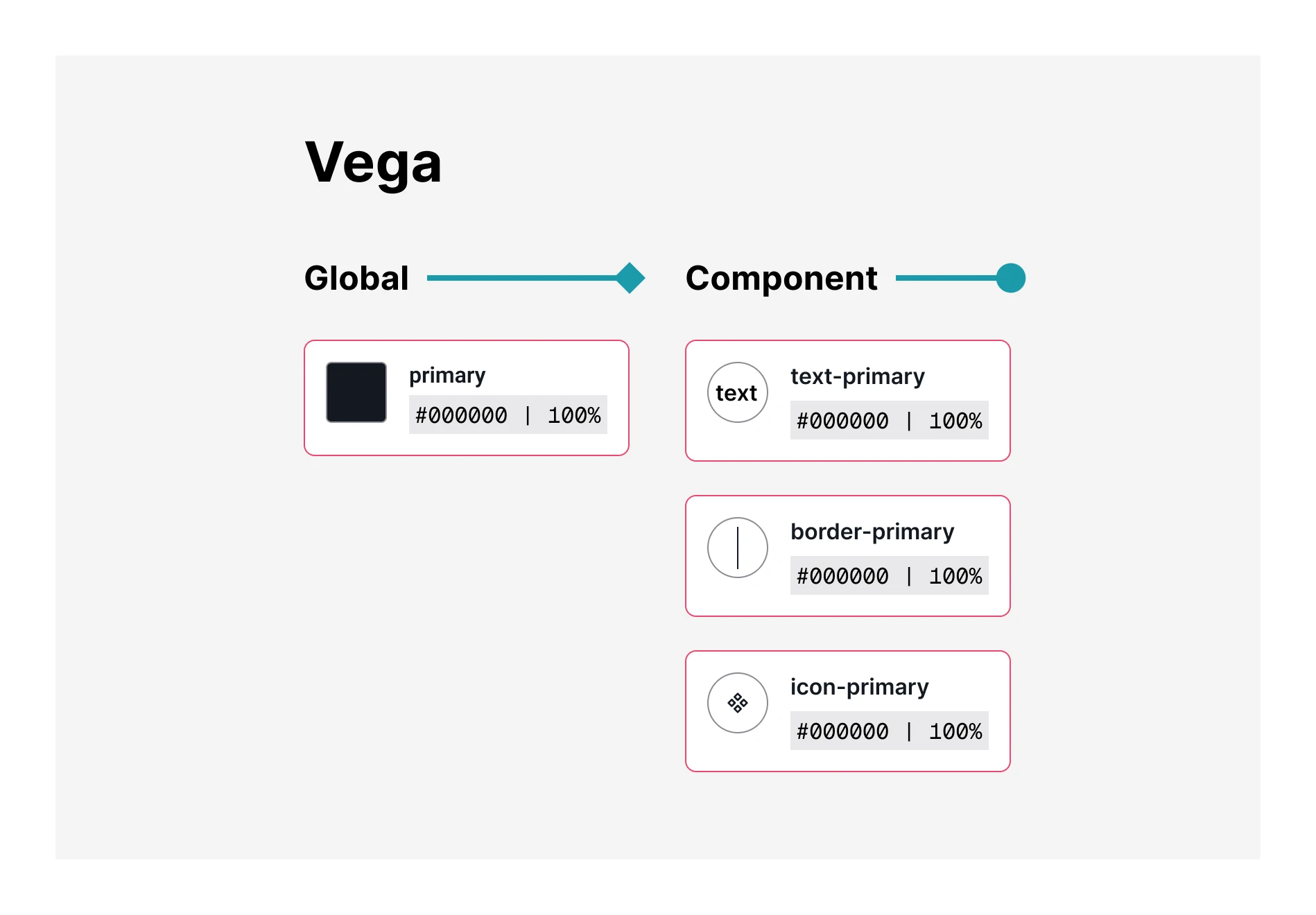 Vega tokens side by side