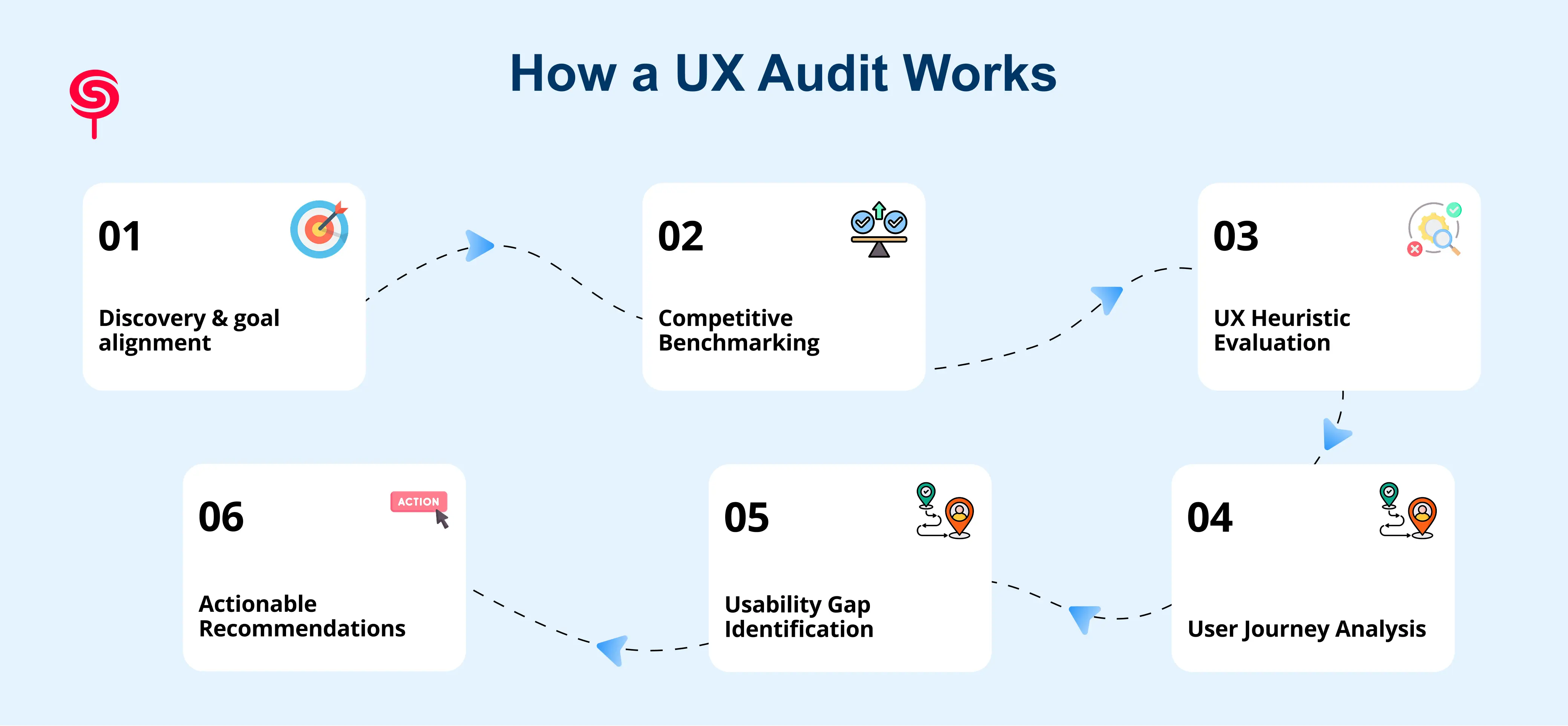 How a UX Audit Works