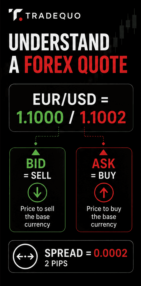 How to Read a Forex Quote