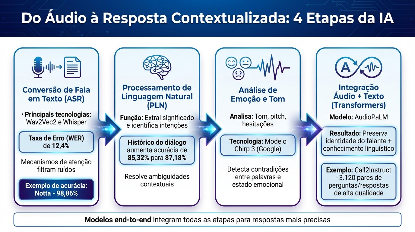 Como a IA processa consultas por áudio: do reconhecimento de fala à resposta contextualizada