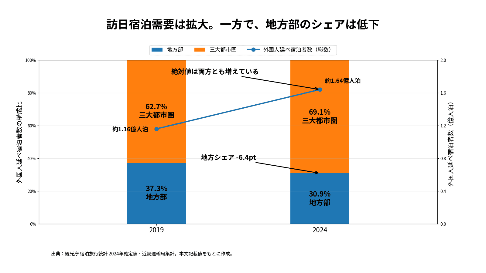 図1:外国人延べ宿泊者数の三大都市圏シェアは2019年62.7%→2024年69.1%へ上昇。絶対値は両方とも増えているが、増分の取り込みに差がある。出典:観光庁 宿泊旅行統計 2024年確定値・近畿運輸局集計。