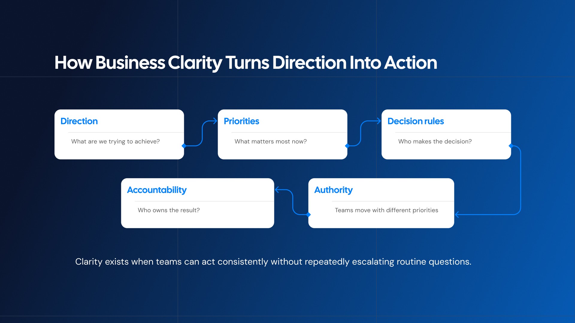Business clarity framework moving from company direction through priorities, decision rules, authority, and accountability to coordinated action.