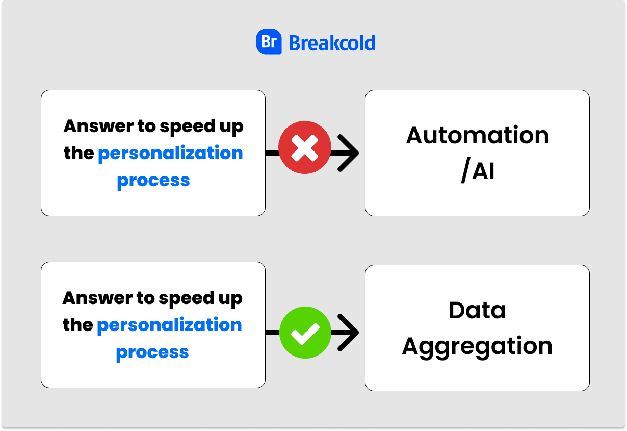 Social Selling Software Personalization | Breakcold