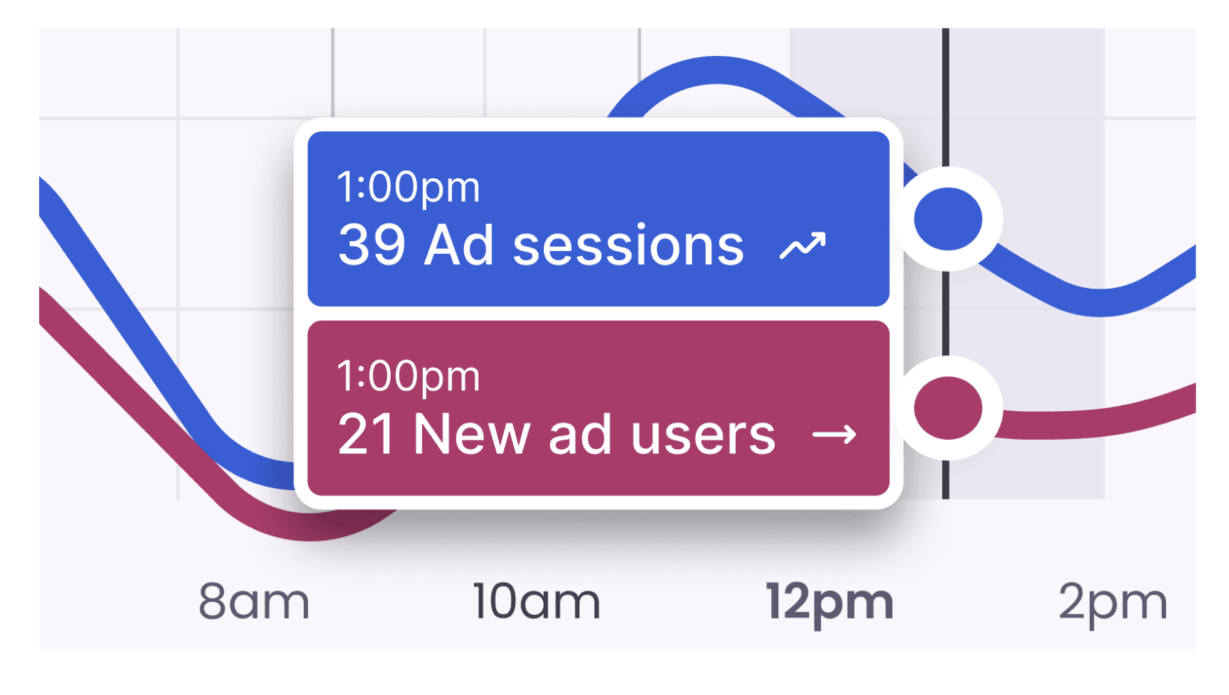 Ad sessions by time of day and placement