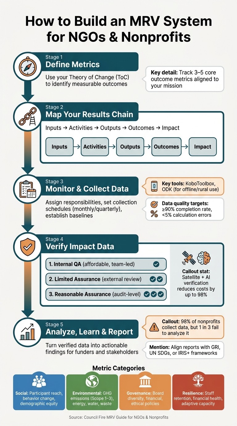 MRV Framework for NGOs: From Metrics to Impact
