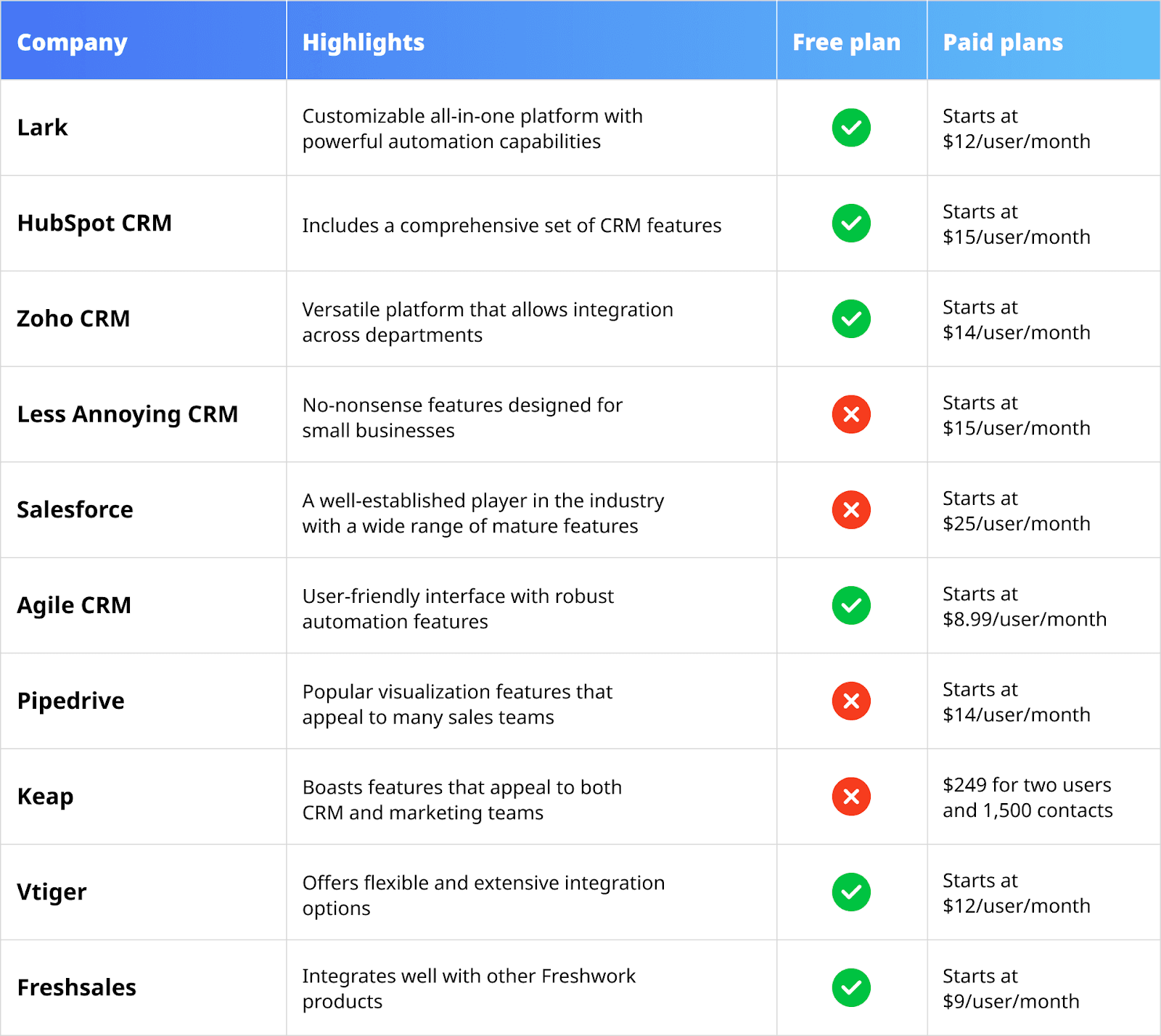 Best CRM software for small business comparison table