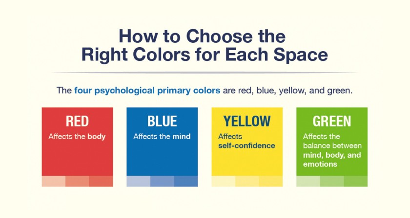 Diagram depicts the four psychological primary colors that help influence psychology in the workplace.