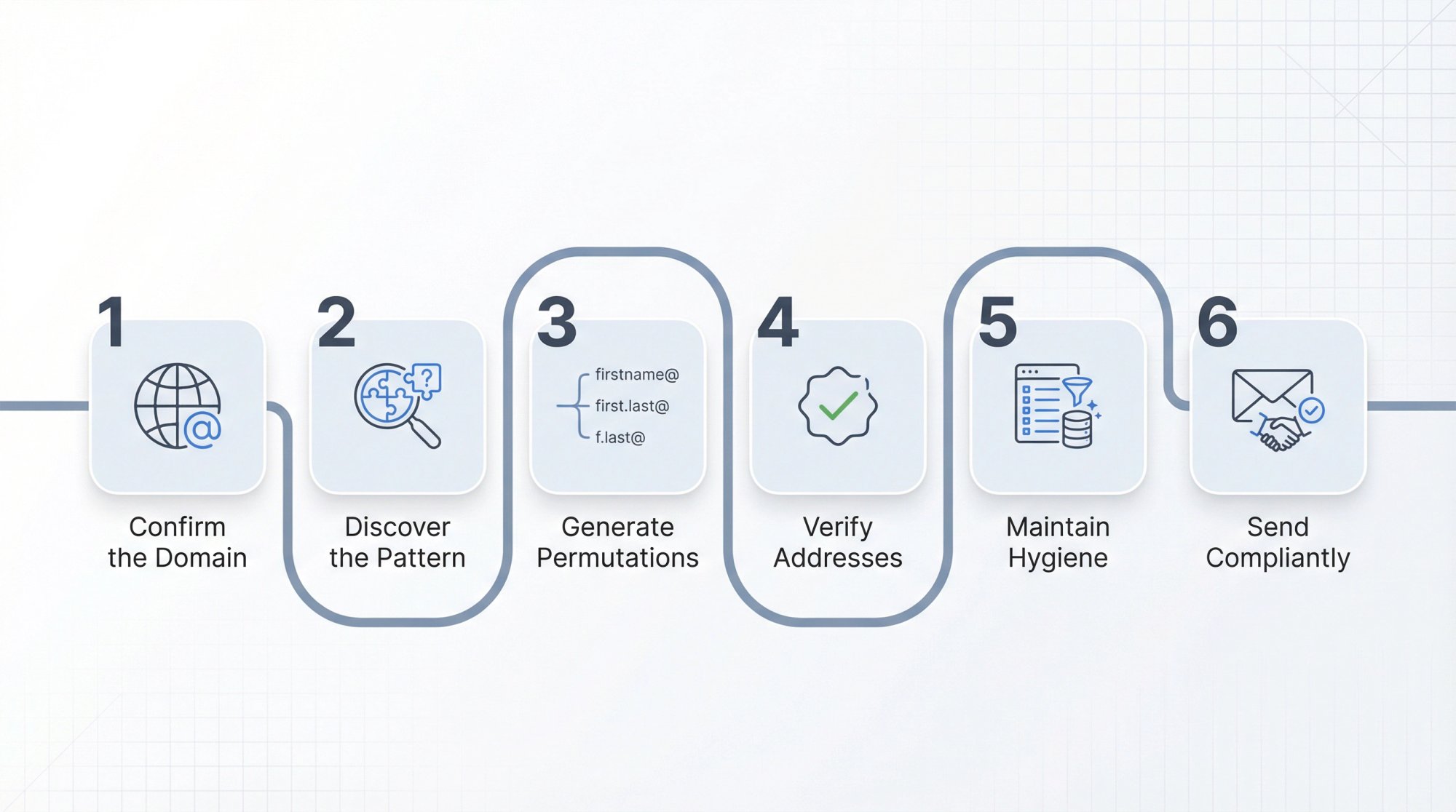 Professional 6-step workflow diagram showing the complete email finding process from domain confirmation to compliant outreach