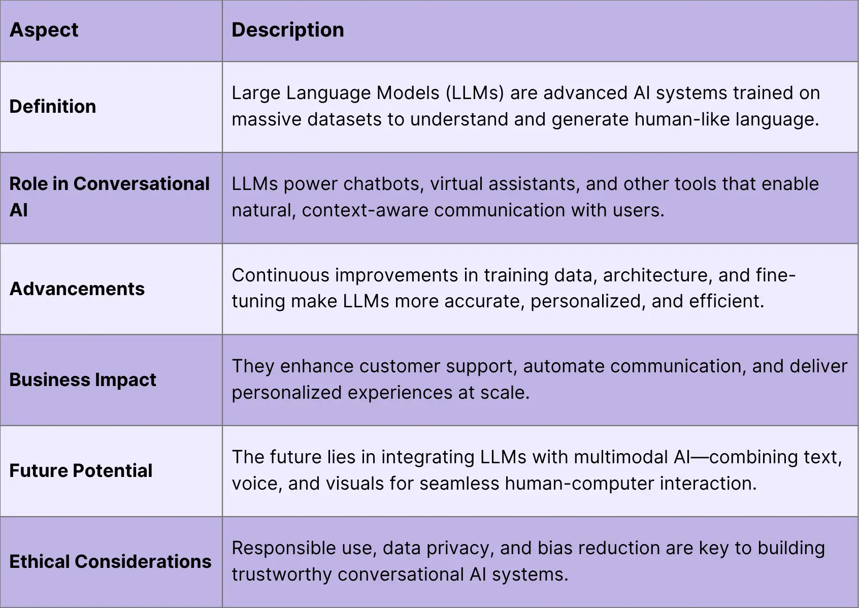 Table of LLMS and the Future of Conversational AI