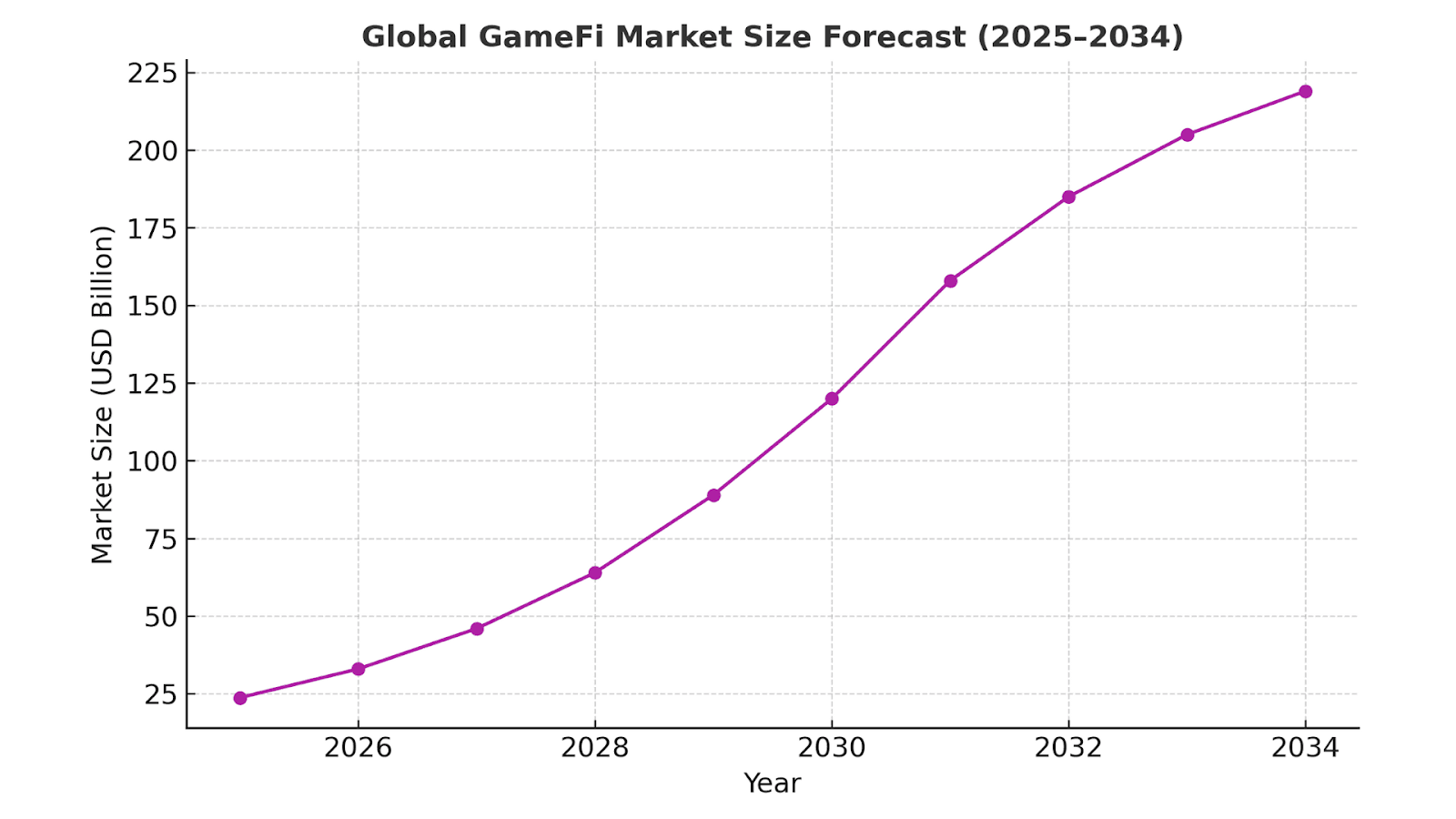 Global GameFi Market Size Forecast