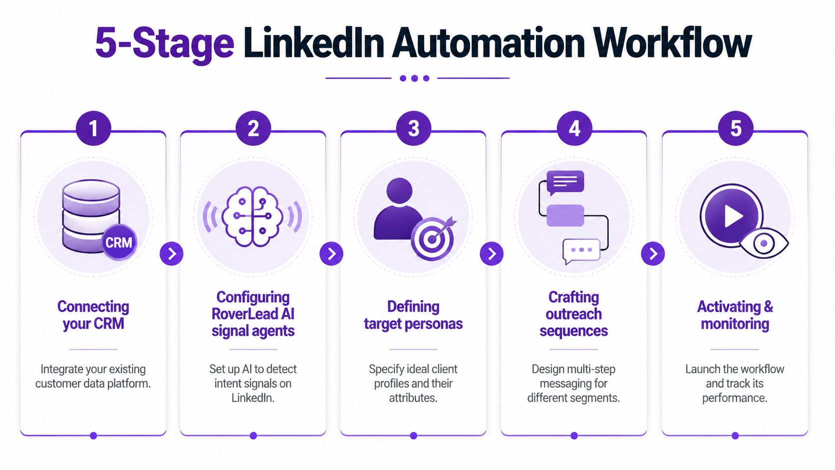 A five-stage diagram illustrating a LinkedIn automation workflow for business lead generation and CRM integration.