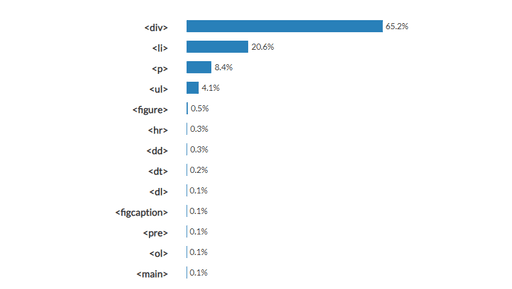 HTML study, text content