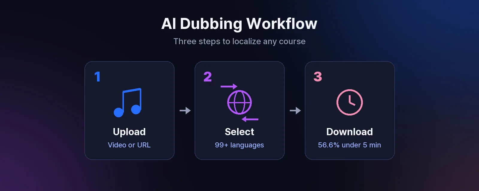 AI dubbing workflow for e-learning: upload course video, select target language, download dubbed version in under 5 minutes
