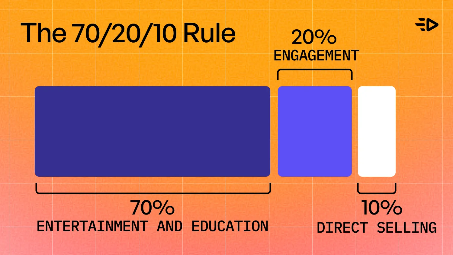 The 70/20/10 rule of a good TikTok content
