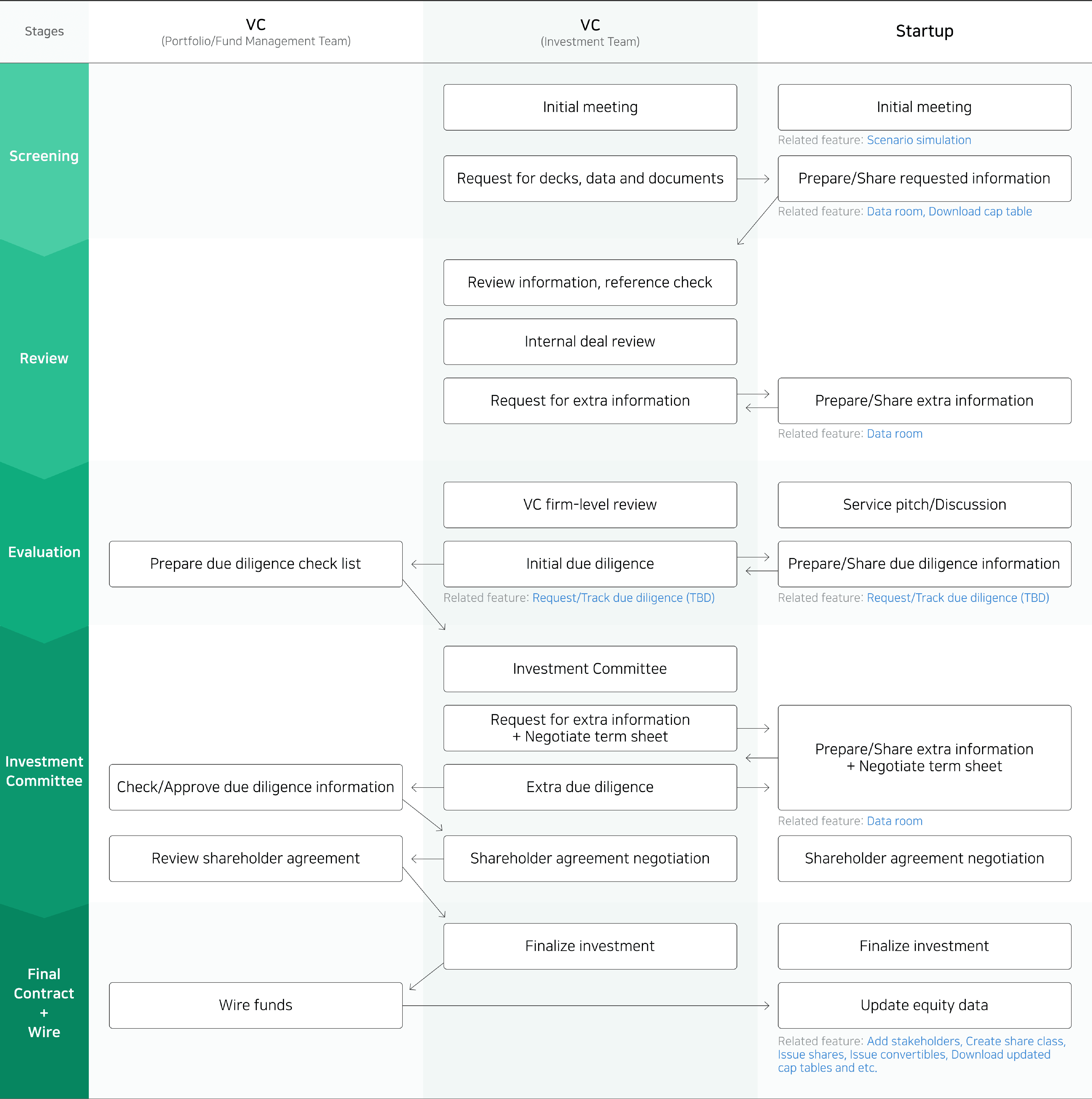 A summary of the activities at each stage