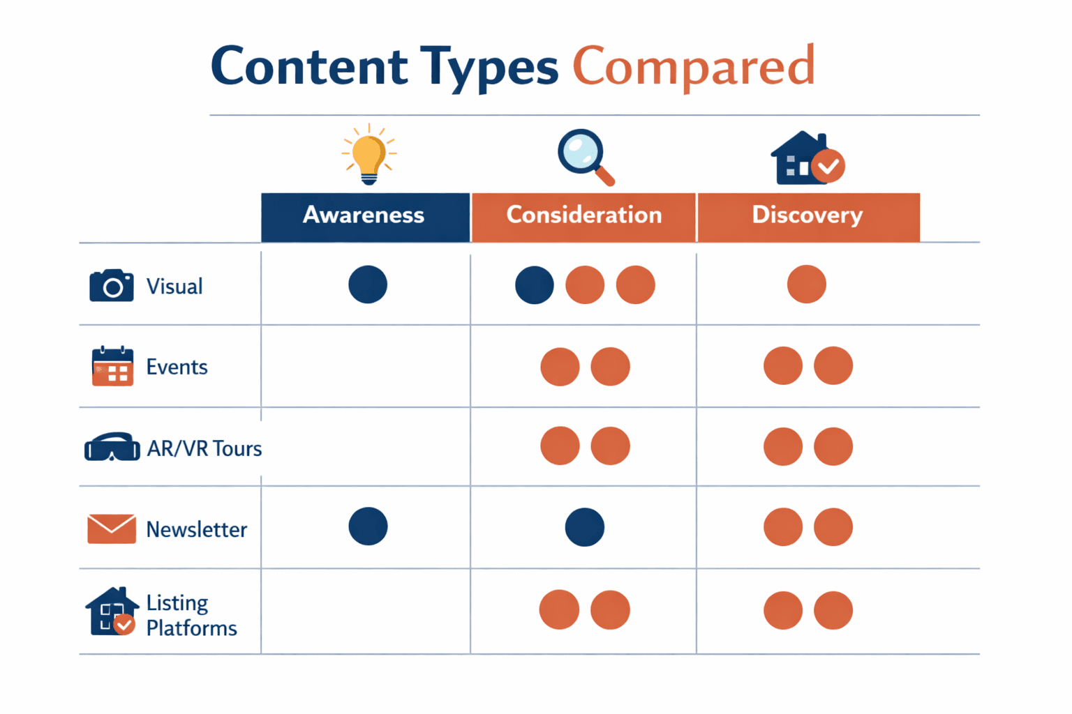 content types mapped to buyer journey stages