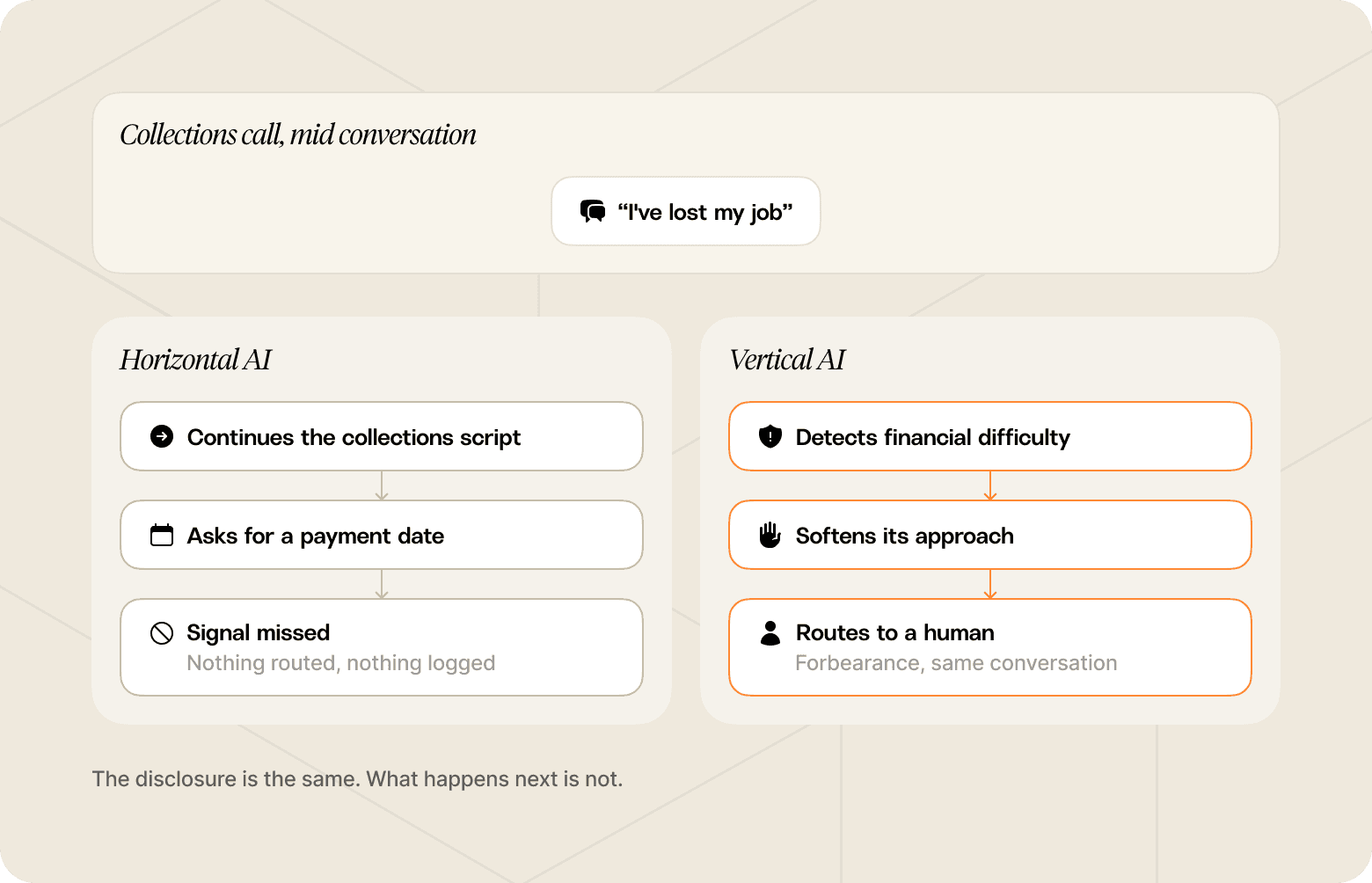 Chart that shows how a horizontal AI agent would handle the customer reply: “I’ve lost my job” vs. how a vertical AI agent would handle it.