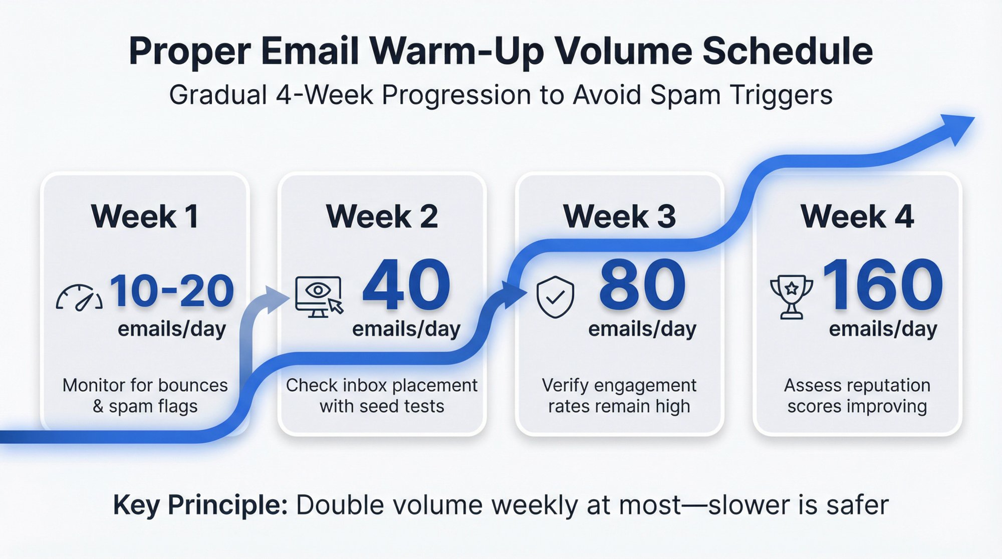 Email warm-up volume progression chart showing gradual increase from 10-20 emails in Week 1 to 160 emails in Week 4