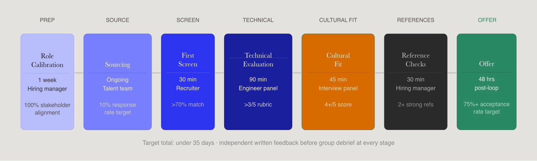 Seven-stage software engineer hiring funnel showing owners, durations, and pass criteria for each stage