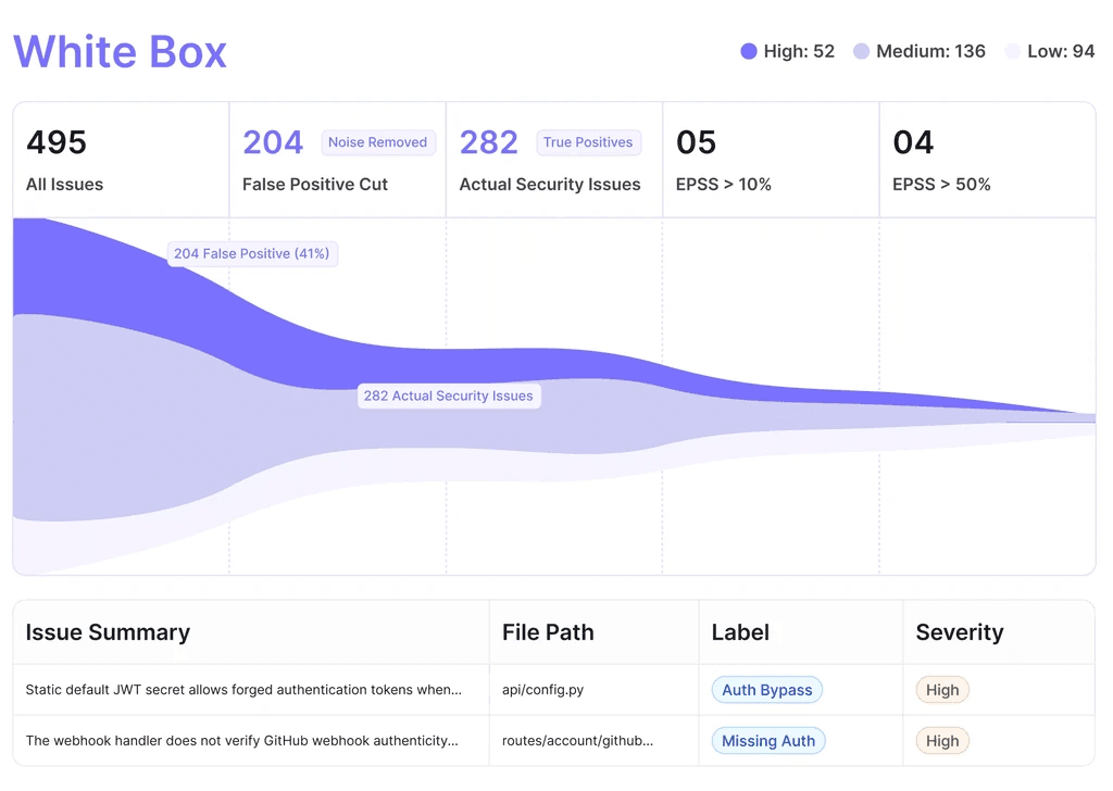 Codeant AI's white box penetration test screen giving all the information about false positives and actual security issues, along with the EPSS percentages and issue summaries.