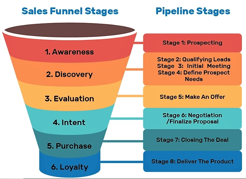 Diagram showing sales funnel stages from awareness to loyalty alongside pipeline stages from prospecting to product delivery.