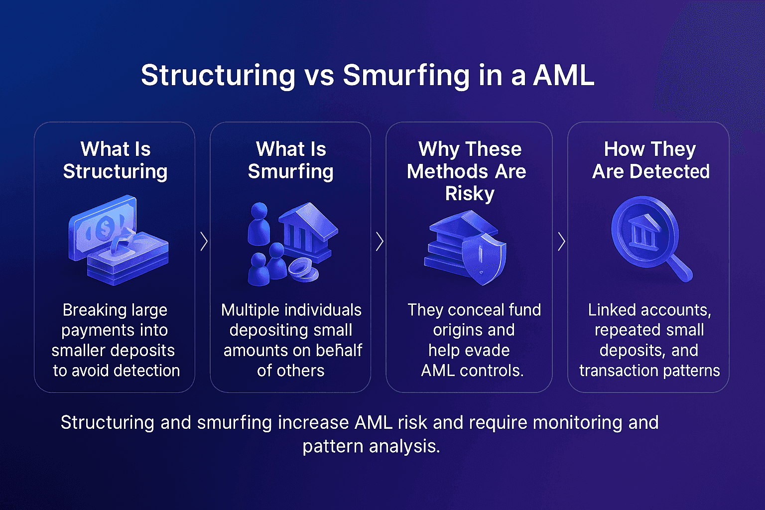 Infographic explaining structuring and smurfing in AML, how they work, why they are risky, and how they are detected.