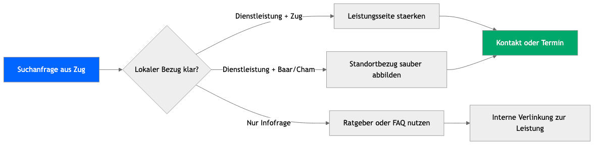 Suchanfrage aus Zug