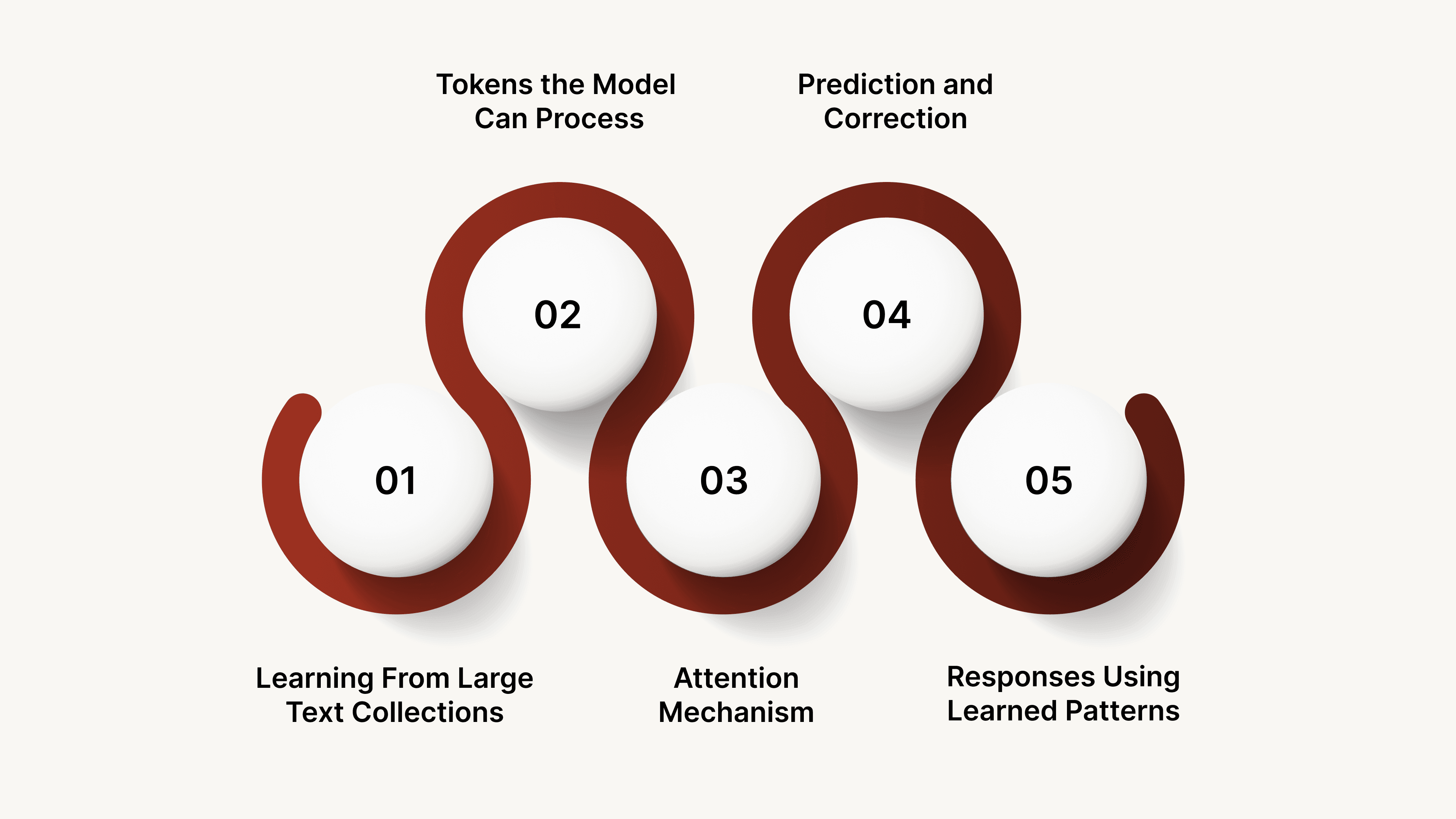 How Language Models Work
