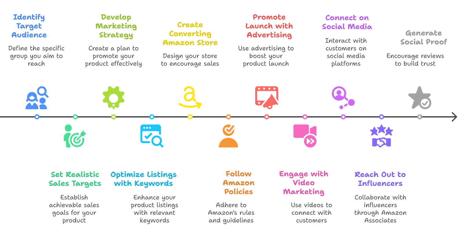 Tips to launch products on Amazon Australia