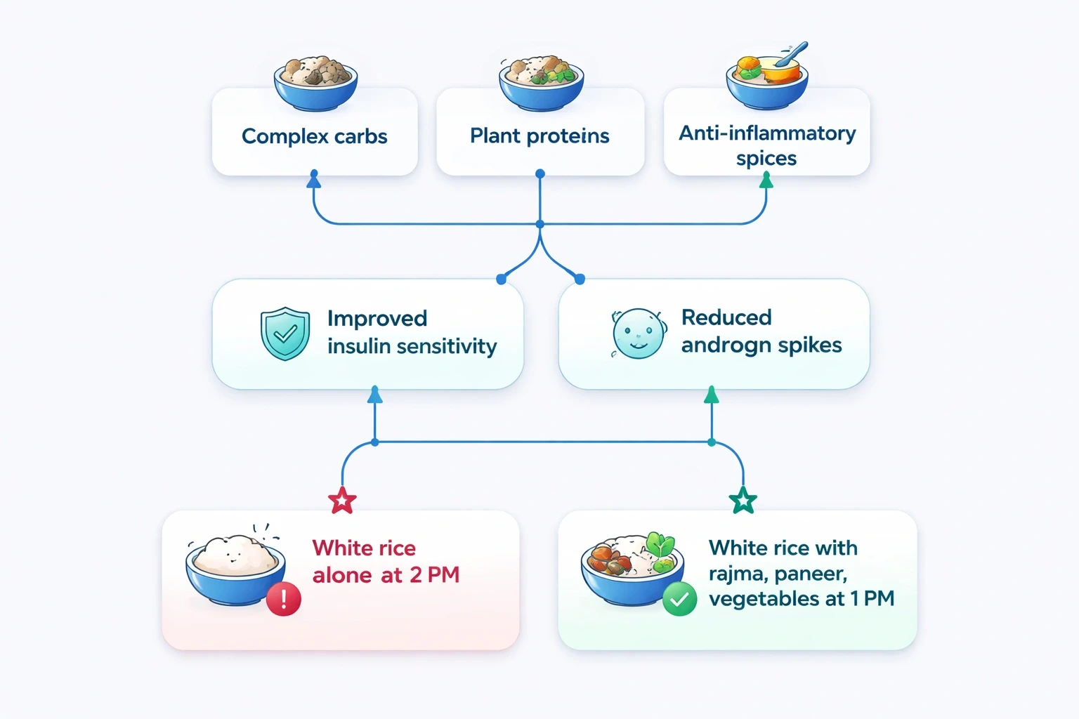 Modern flowchart on a light gray background illustrating how traditional Indian foods and meal timing support PCOS management, with nodes for complex carbs, plant proteins, anti-inflammatory spices, and timing comparisons, highlighted in the site accent blue.