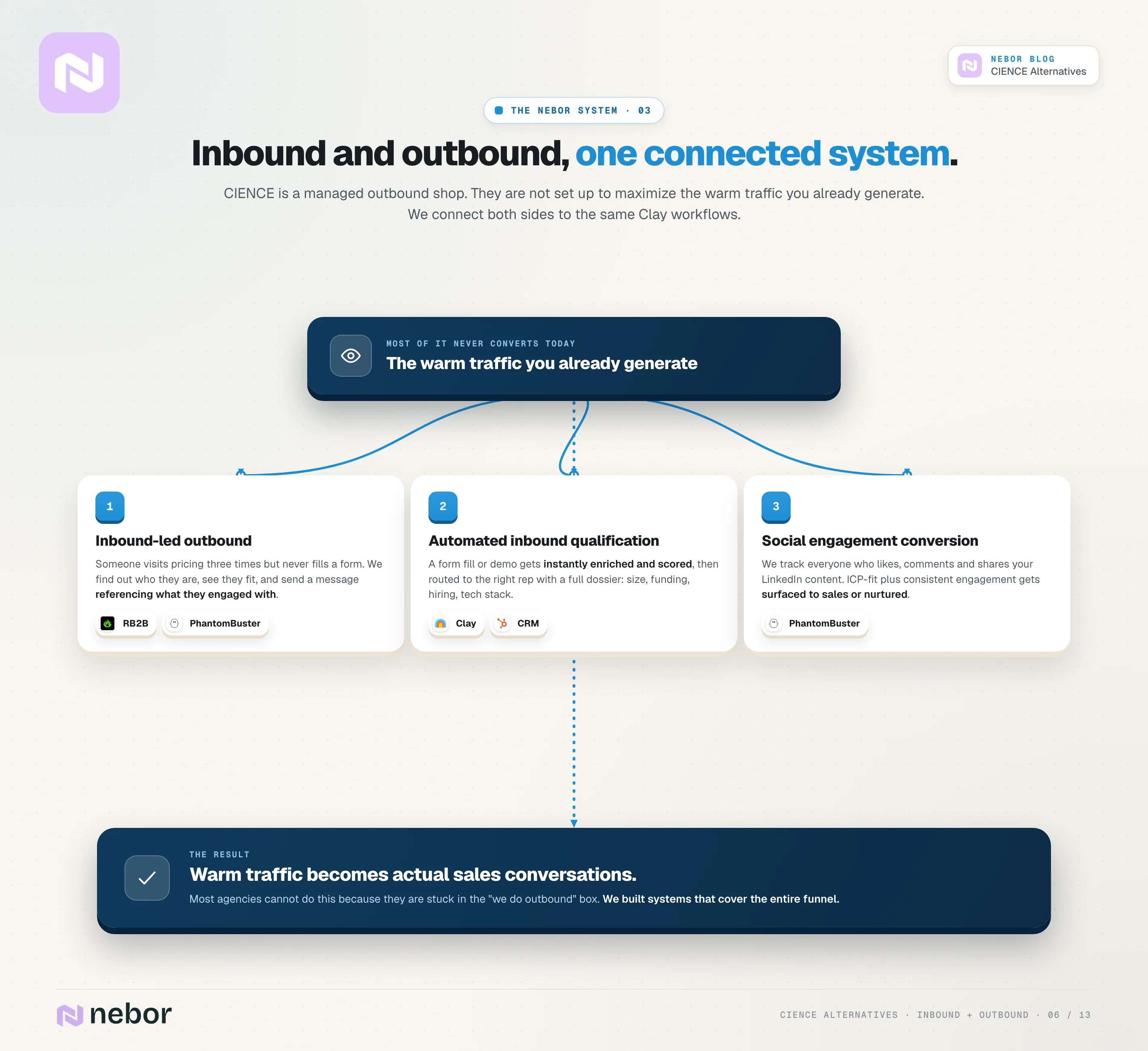 Flowchart of inbound wired into outbound: inbound-led outbound, automatic qualification and social conversion feeding the same workflow