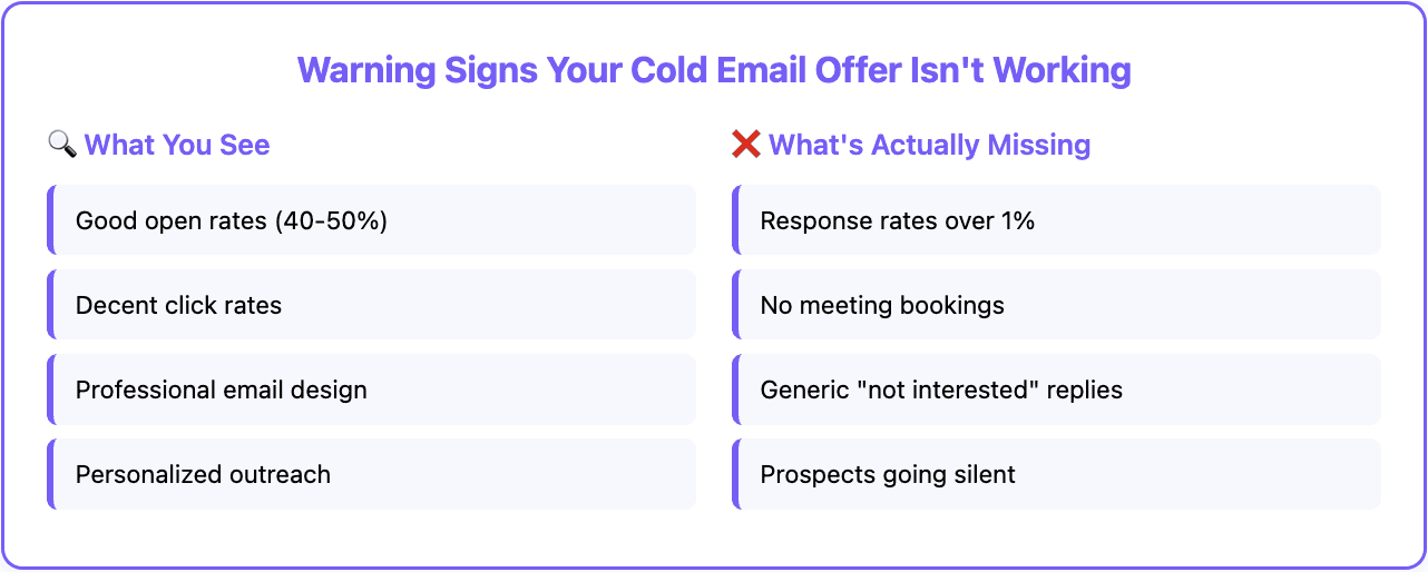 Assess cold email offers